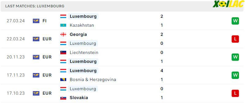 Phong độ gần đây Luxembourg