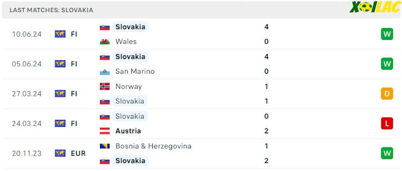 Phong độ gần đây Slovakia Phong độ gần đây Slovakia