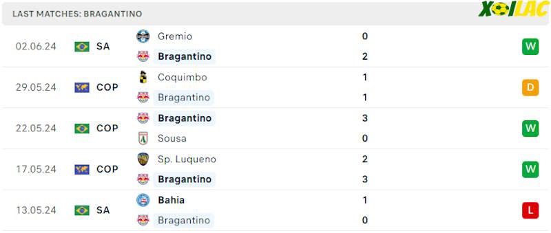 Phong độ gần đây Bragantino Phong độ gần đây Bragantino