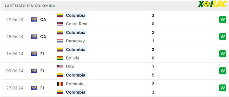 Phong độ gần đây Colombia