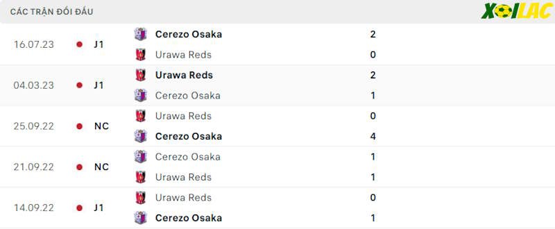 Thành tích đối đầu Cerezo Osaka vs Urawa Red Diamonds 