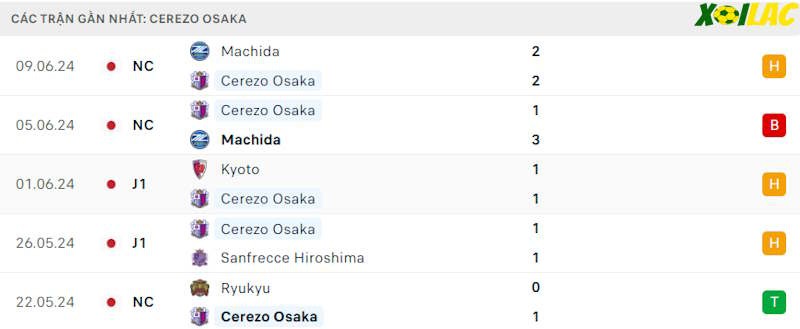 Phong độ gần đây Cerezo Osaka