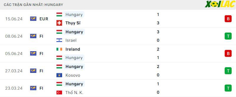 Phong độ gần đây Hungary Phong độ gần đây Hungary
