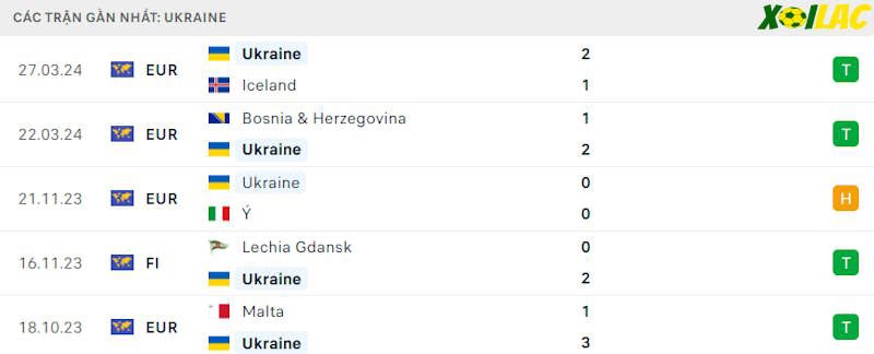 Phong độ gần đây Ukraina Phong độ gần đây Ukraina