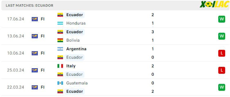 Phong độ gần đây Ecuador Phong độ gần đây Ecuador