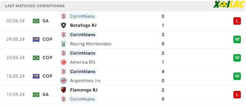 Phong độ gần đây Corinthians SP