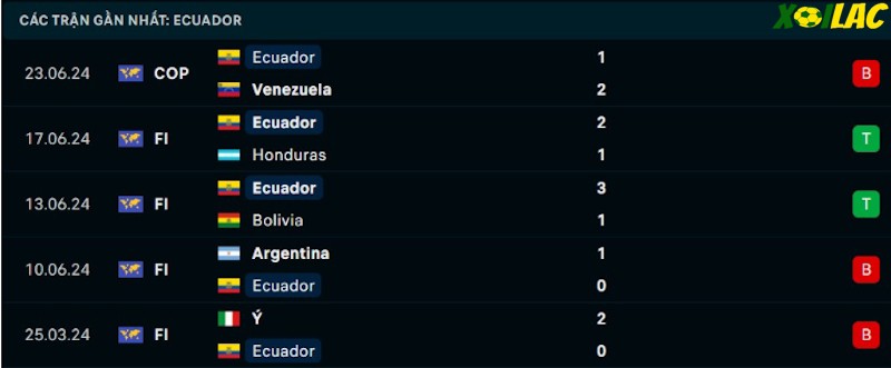 Phong độ gần đây Ecuador Phong độ gần đây Ecuador