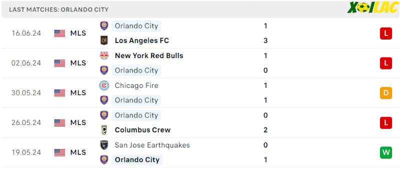 Phong độ gần đây Orlando City Phong độ gần đây Orlando City