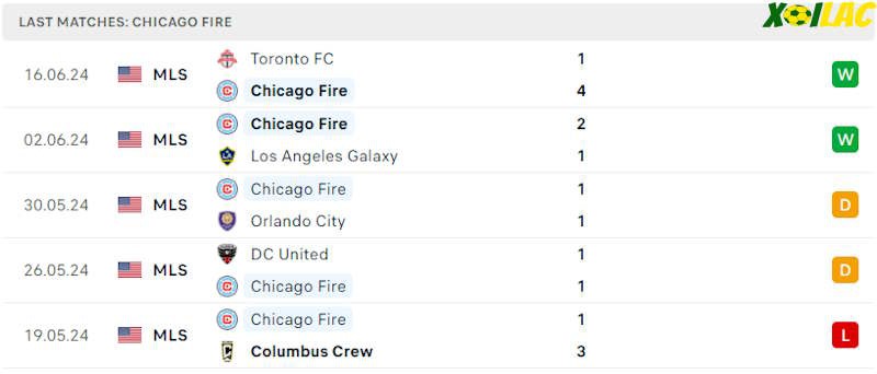 Phong độ gần đây Chicago Fire Phong độ gần đây Chicago Fire