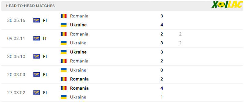 Thành tích đối đầu Romania vs Ukraine 