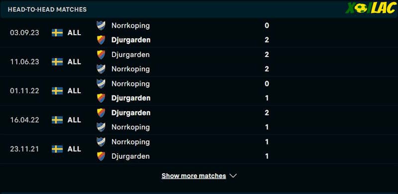Thành tích đối đầu IFK Norrkoping vs Djurgardens IF 