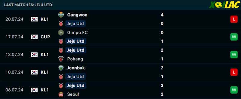 Phong độ gần đây Jeju United