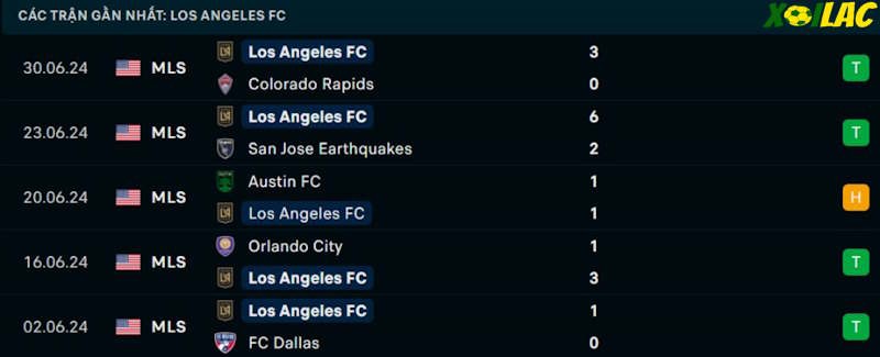 Phong độ gần đây Los Angeles FC
