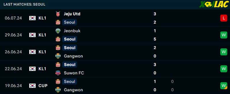 Phong độ gần đây FC Seoul Phong độ gần đây FC Seoul