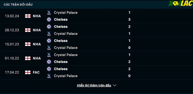 Thành tích đối đầu Chelsea vs Crystal Palace 
