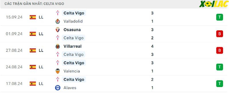 Phong độ gần đây Celta Vigo Phong độ gần đây Celta Vigo
