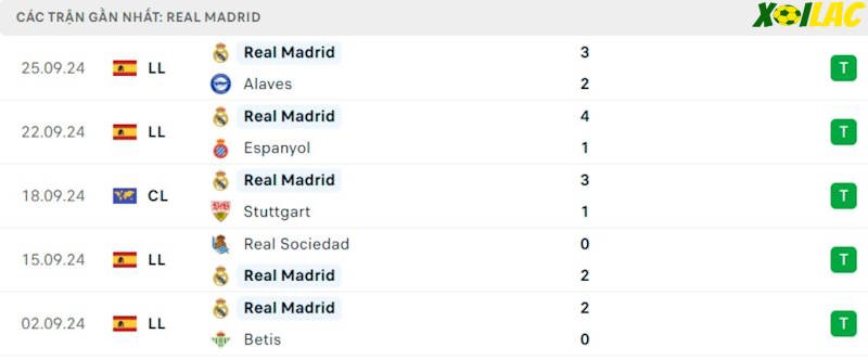 Phong độ gần đây Real Madrid Phong độ gần đây Real Madrid