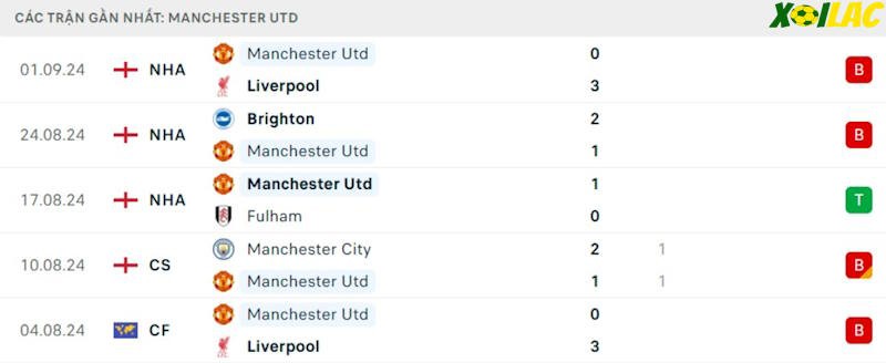Phong độ gần đây Manchester United