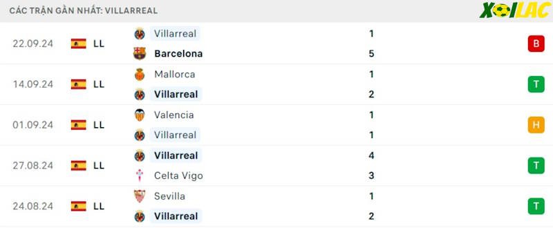 Phong độ gần đây Villarreal Phong độ gần đây Villarreal