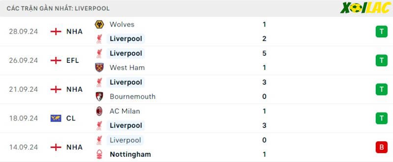 Phong độ gần đây Liverpool Phong độ gần đây Liverpool