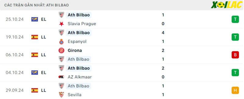 Phong độ gần đây Athletic Bilbao Phong độ gần đây Athletic Bilbao
