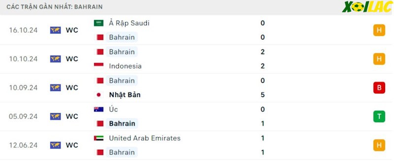 Phong độ gần đây Bahrain