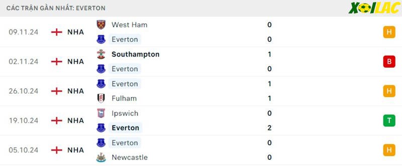Phong độ gần đây Everton