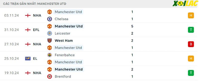 Phong độ gần đây Manchester United