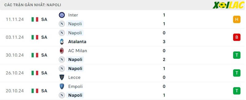 Phong độ gần đây Napoli Phong độ gần đây Napoli