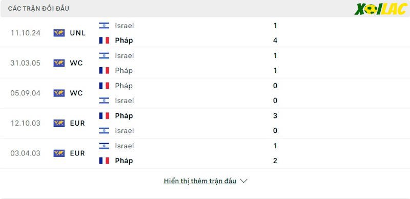 Thành tích đối đầu Pháp vs Israel Thành tích đối đầu Pháp vs Israel