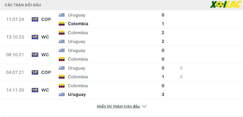 Thành tích đối đầu Uruguay vs Colombia 
