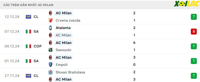 Phong độ gần đây AC Milan