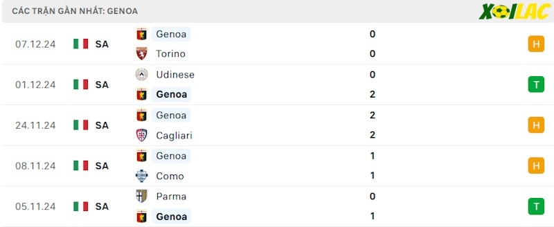 Phong độ gần đây Genoa
