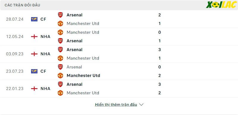Thành tích đối đầu Arsenal vs Manchester United Thành tích đối đầu Arsenal vs Manchester United