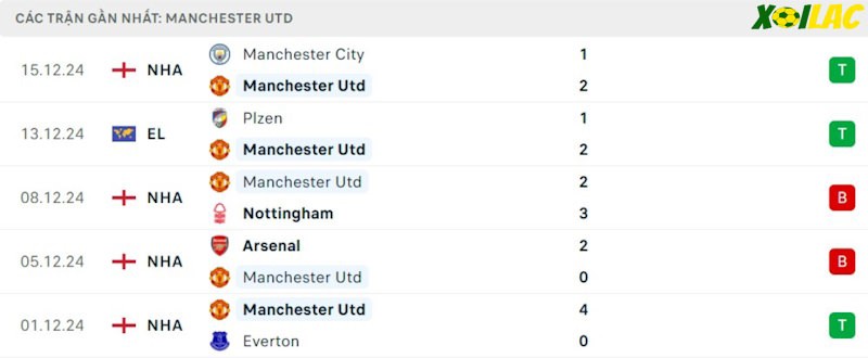 Phong độ gần đây Manchester United