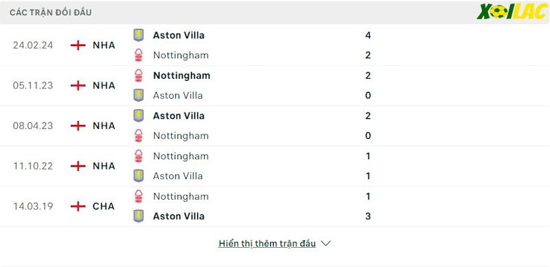 Thành tích đối đầu Nottingham vs Aston Villa 