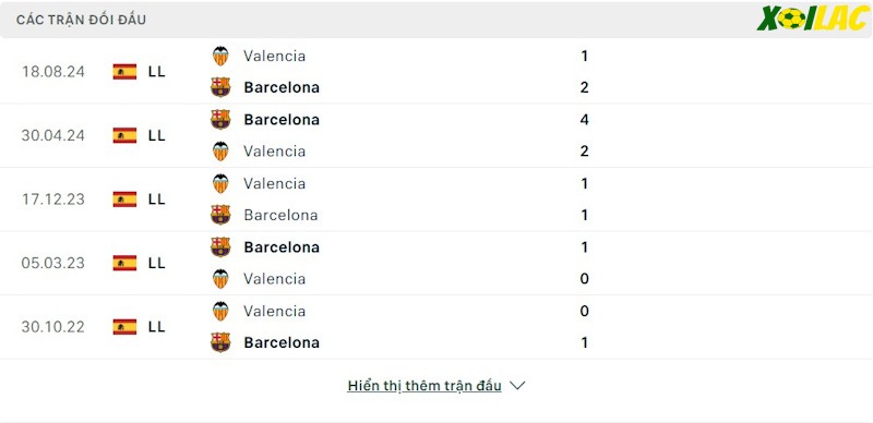 Thành tích đối đầu Barcelona vs Valencia 