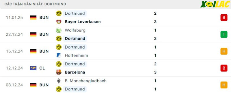 Phong độ gần đây Dortmund Phong độ gần đây Dortmund