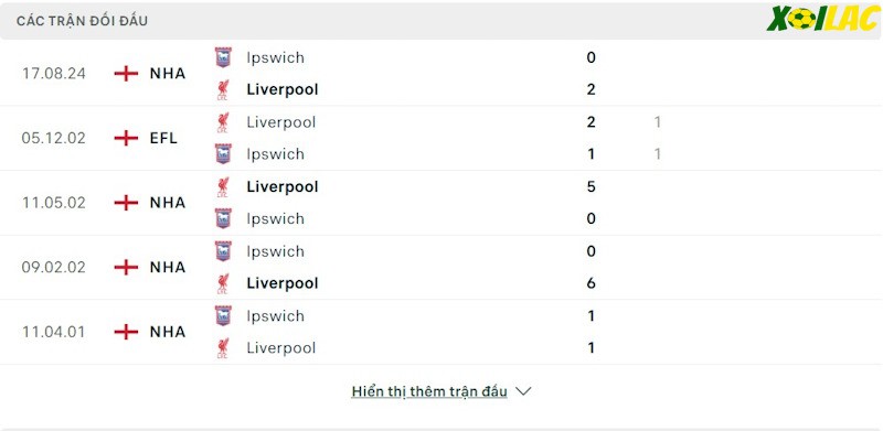 Thành tích đối đầu Liverpool vs Ipswich 