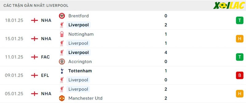 Phong độ gần đây Liverpool