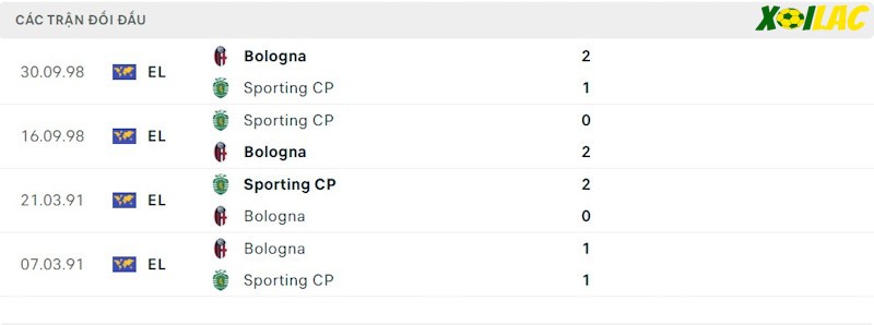 Thành tích đối đầu Sporting vs Bologna Thành tích đối đầu Sporting vs Bologna