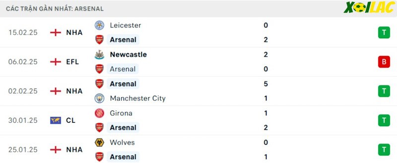 Phong độ gần đây Arsenal