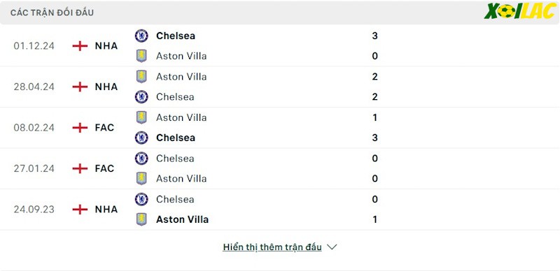 Thành tích đối đầu Aston Villa vs Chelsea Thành tích đối đầu Aston Villa vs Chelsea