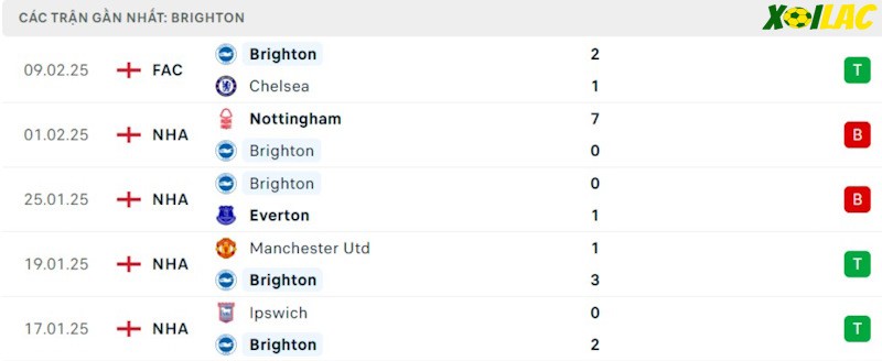 Phong độ gần đây Brighton Phong độ gần đây Brighton