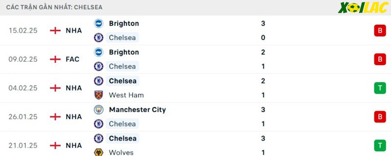 Phong độ gần đây Chelsea