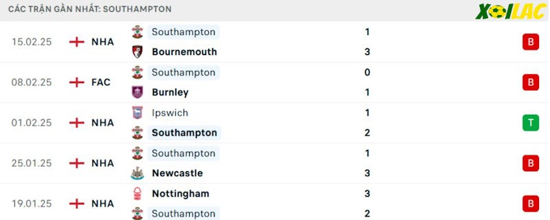 Phong độ gần đây Southampton