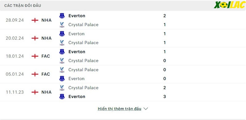 Thành tích đối đầu Crystal Palace vs Everton Thành tích đối đầu Crystal Palace vs Everton