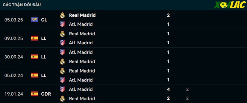 Thành tích đối đầu Atletico vs Real Madrid 