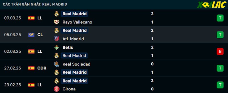 Phong độ gần đây Real Madrid