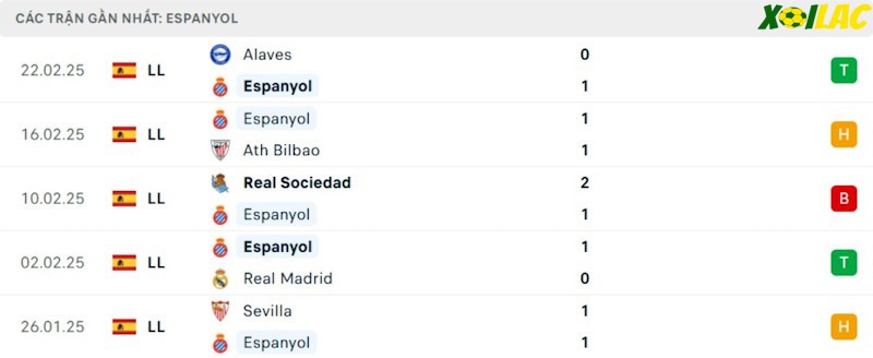 Phong độ gần đây Espanyol Phong độ gần đây Espanyol